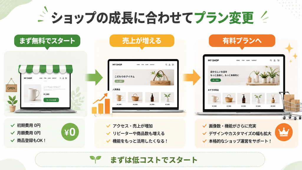 ショップの成長に合わせてプラン変更