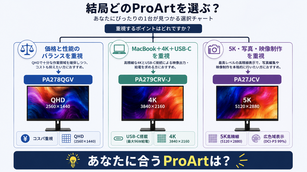 結局どのProArtを選ぶ？