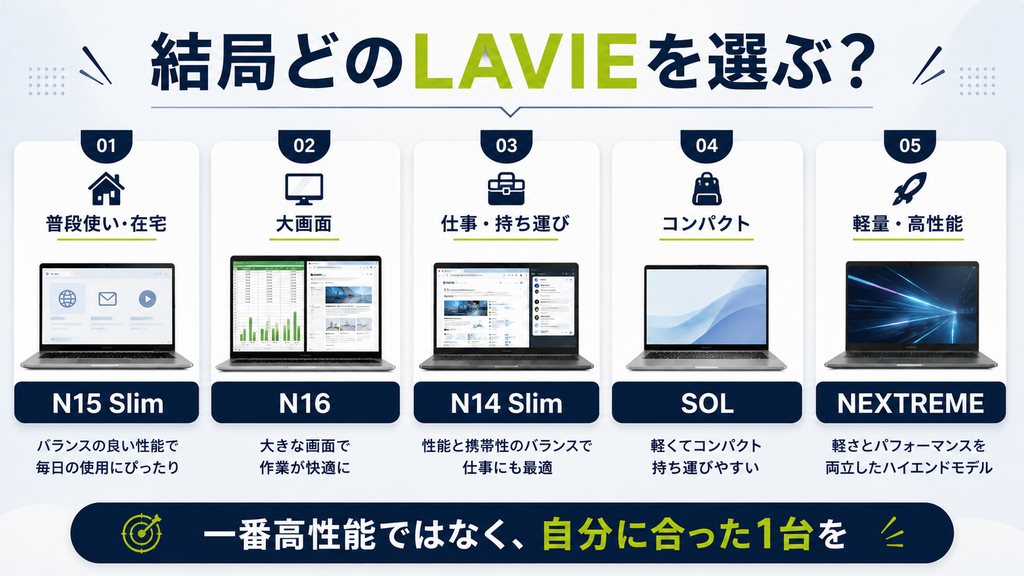 結局どのLAVIEを選ぶ?