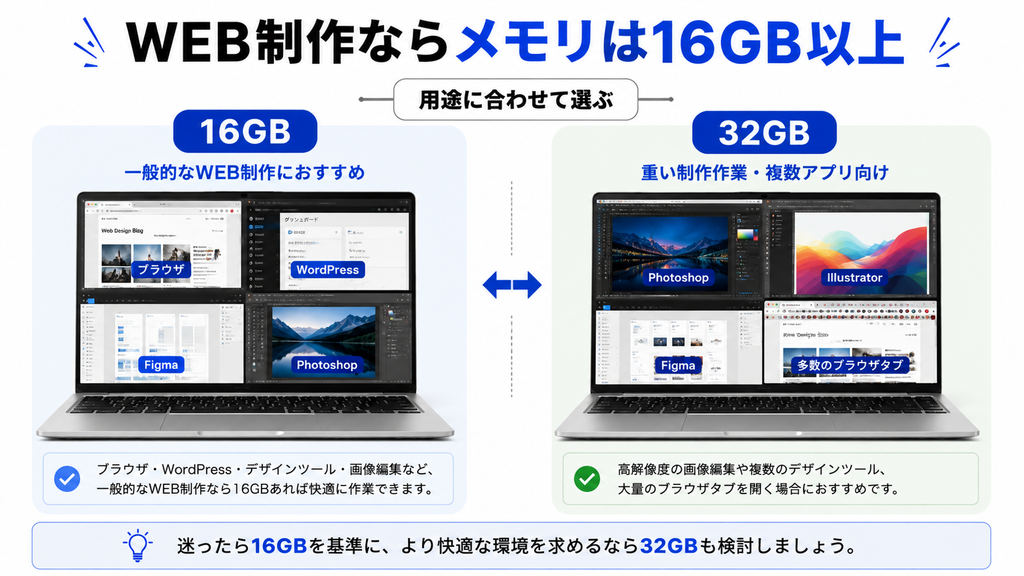 WEB制作ならメモリは１６GB以上