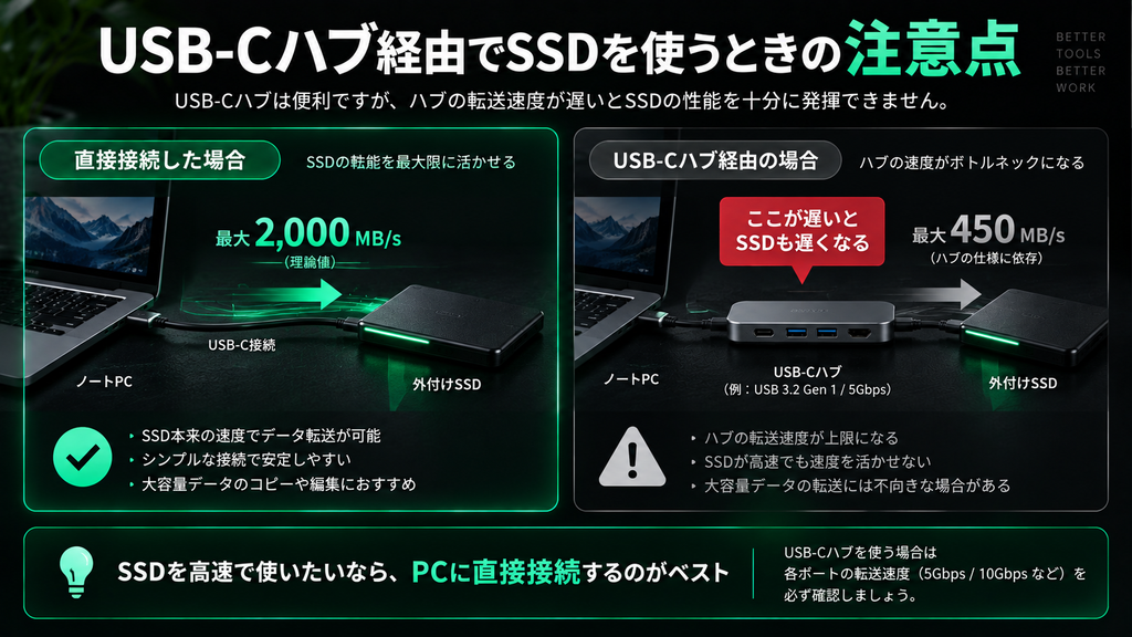 USB-Cハブ経由でSSDを使うときの注意点