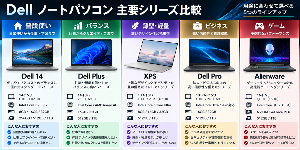 Dellシリーズ比較