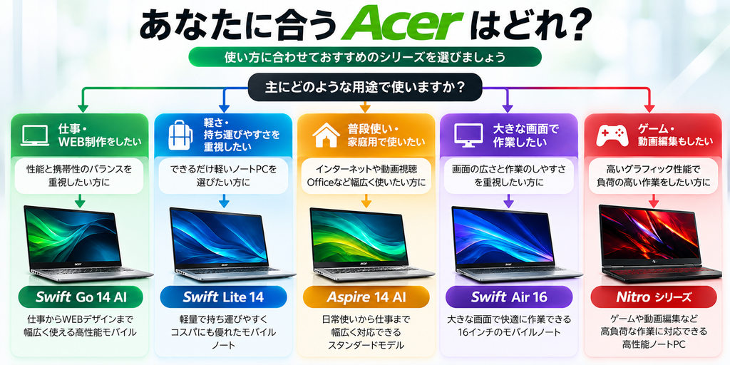 あなたに合うAcerは?