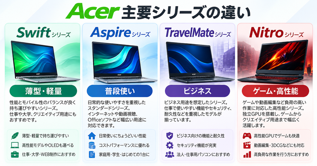 Acerシリーズ比較